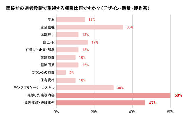 面接前の書類選考段階で重視するポイントは？ | インテリア・建築業界の求人・転職サイト「求人＠インテリアデザイン」