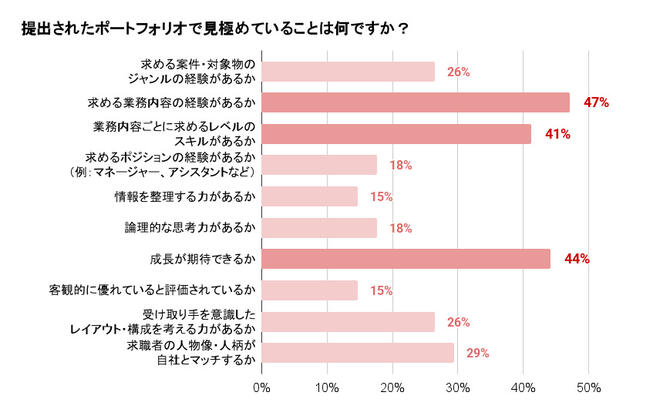 書類選考のポートフォリオで見極めていることは？ | インテリア・建築業界の求人・転職サイト「求人＠インテリアデザイン」